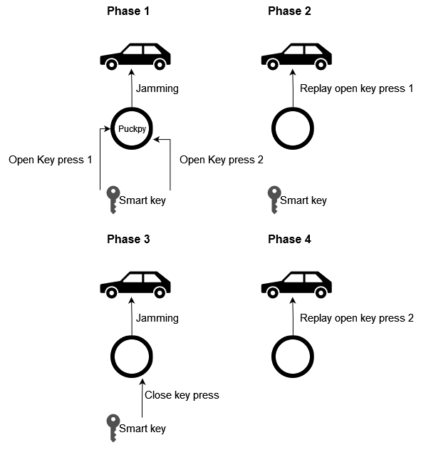 Overview diagram of Automotive keyless entry security